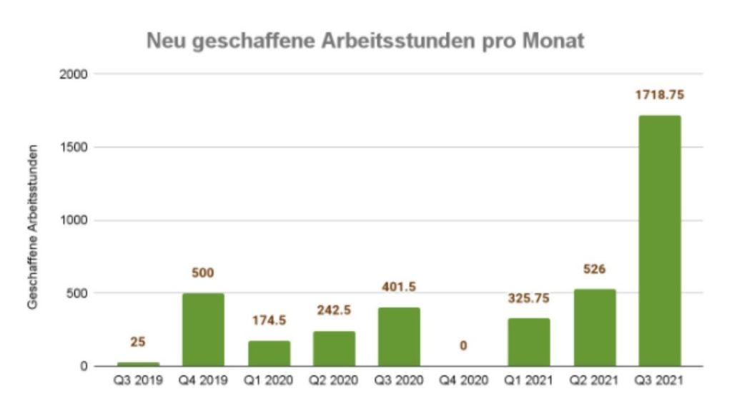 Geschaffene Arbeitsstunden in unserem Aufforstungsprojekt von
Click A Tree